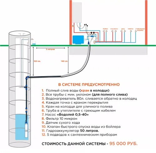 Слив системы водоснабжения частного дома на зиму