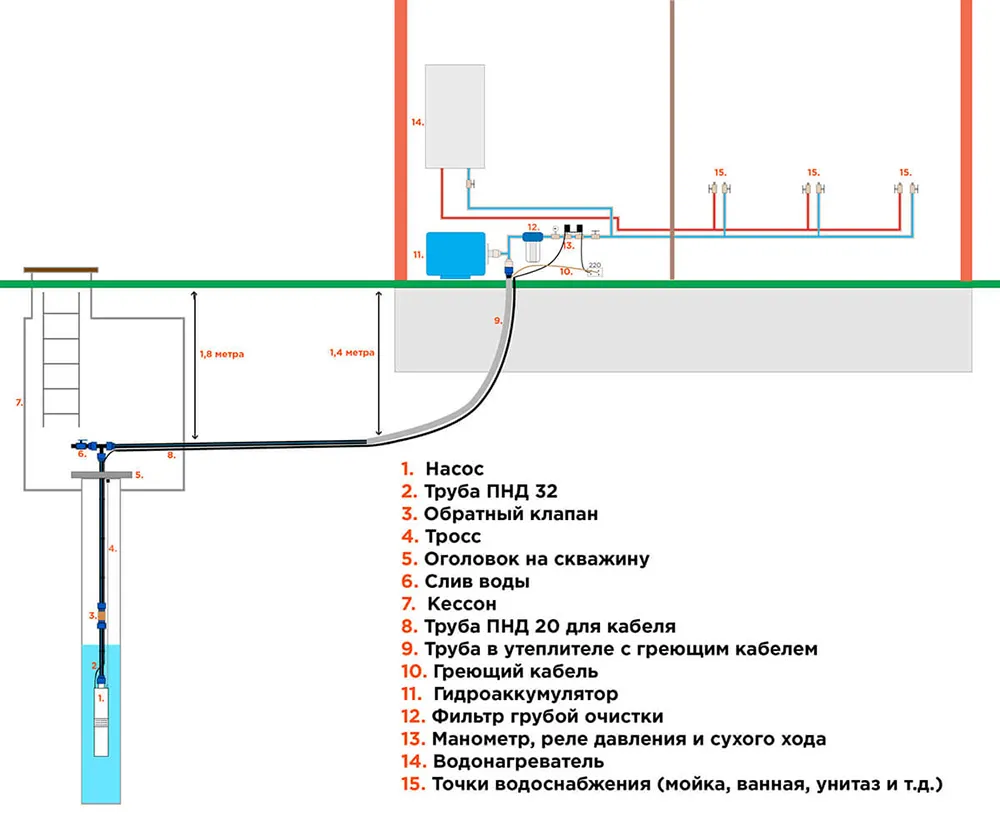 Как провести пнд трубу от скважины в дом